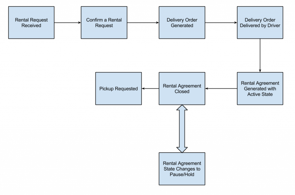 Rental Management System Workflow for OpenERP Odoo